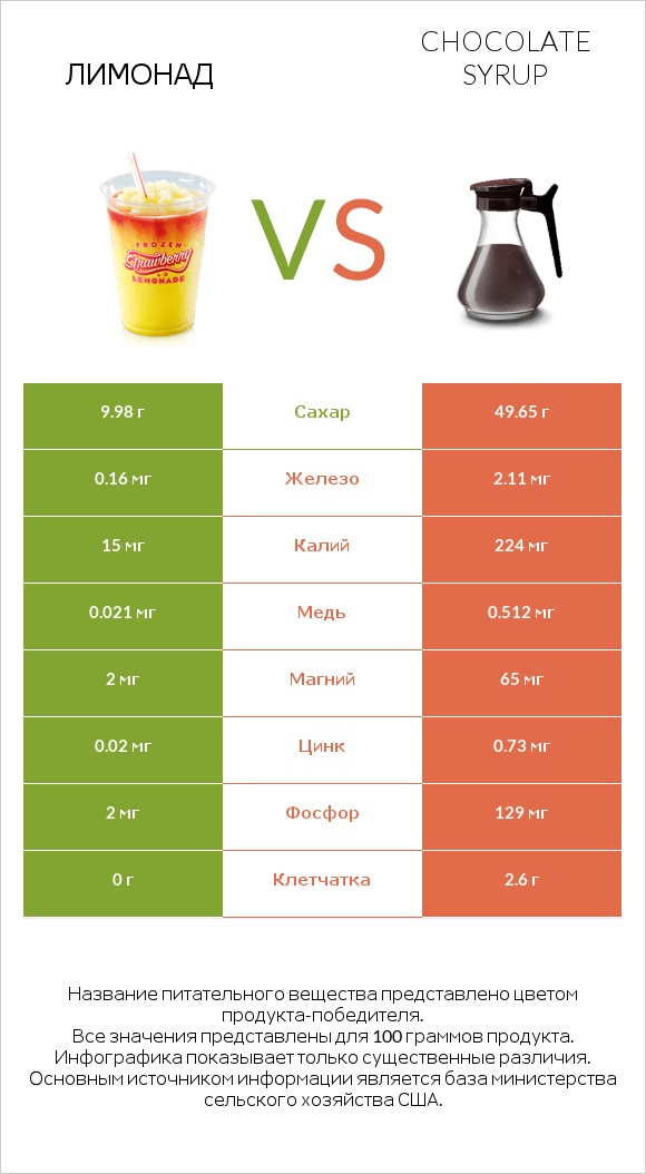Лимонад vs Chocolate syrup infographic