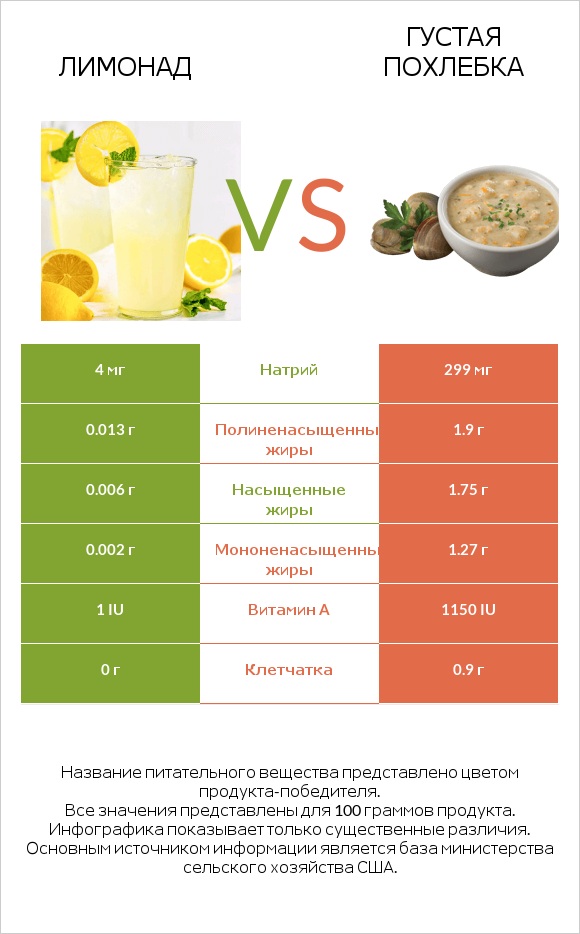 Лимонад vs Густая похлебка infographic