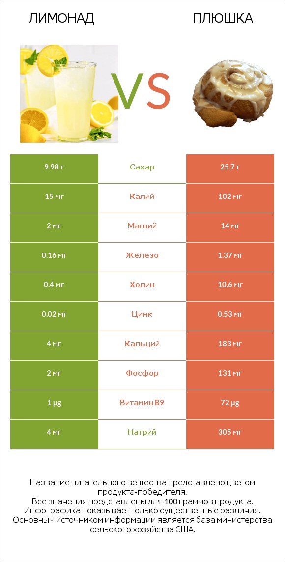Лимонад vs Плюшка infographic