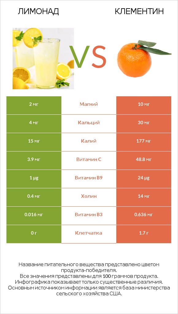 Лимонад vs Клементин infographic