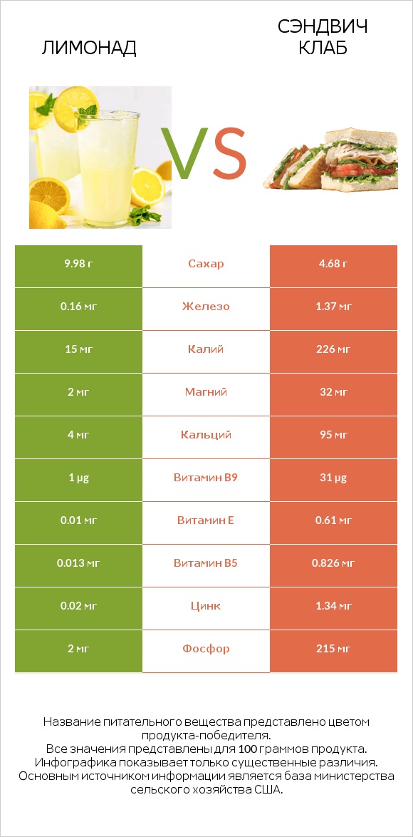 Лимонад vs Сэндвич Клаб infographic