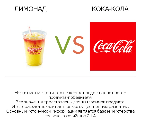 Лимонад vs Кока-Кола infographic