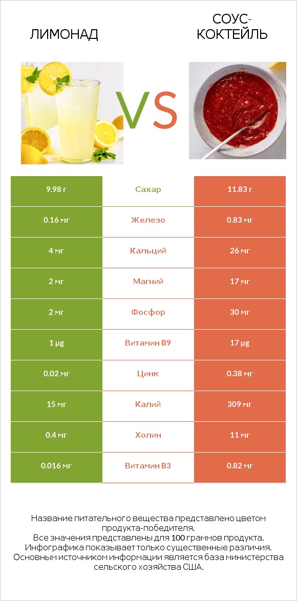 Лимонад vs Соус-коктейль infographic