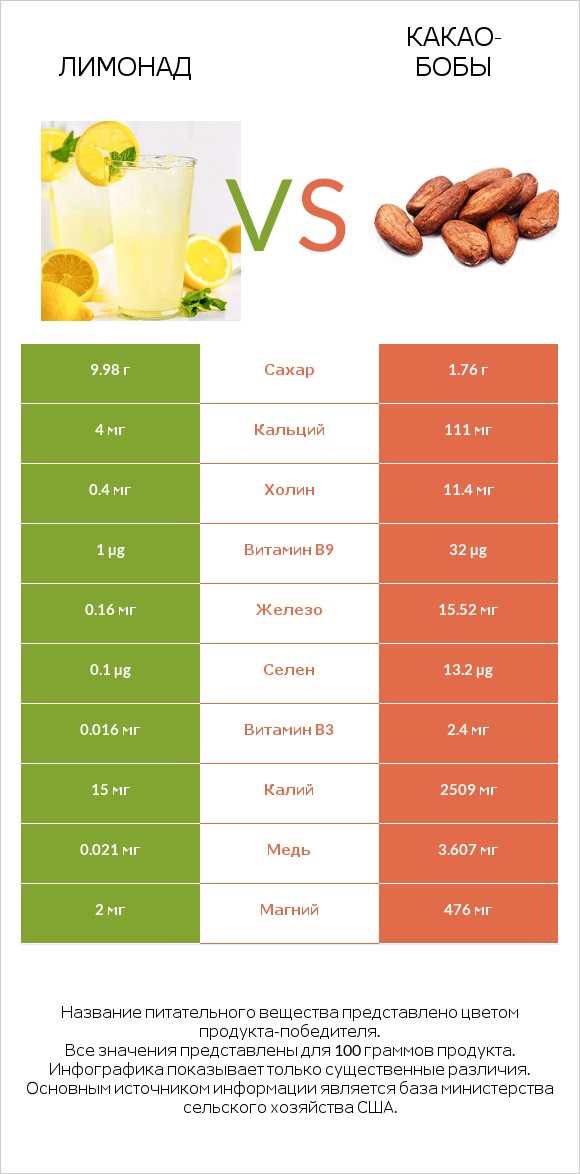 Лимонад vs Какао-бобы infographic