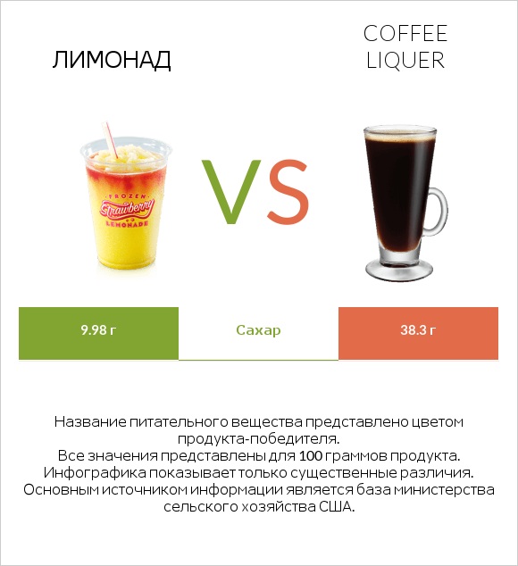 Лимонад vs Coffee liqueur infographic