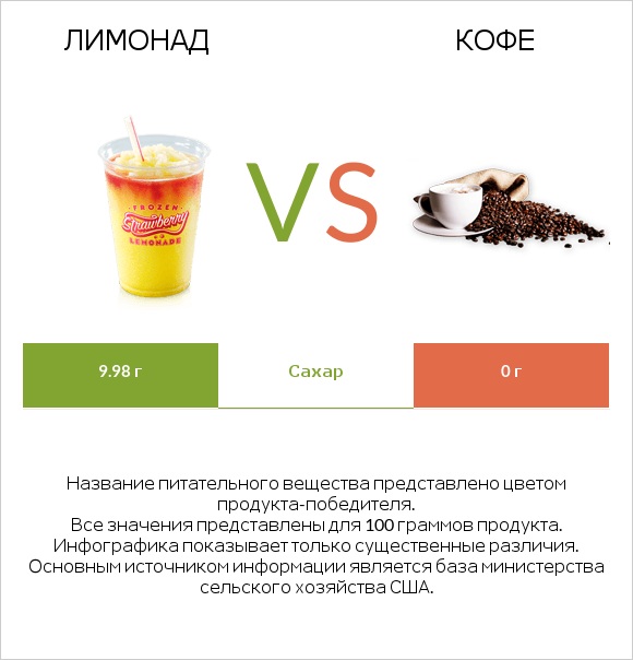 Лимонад vs Кофе infographic