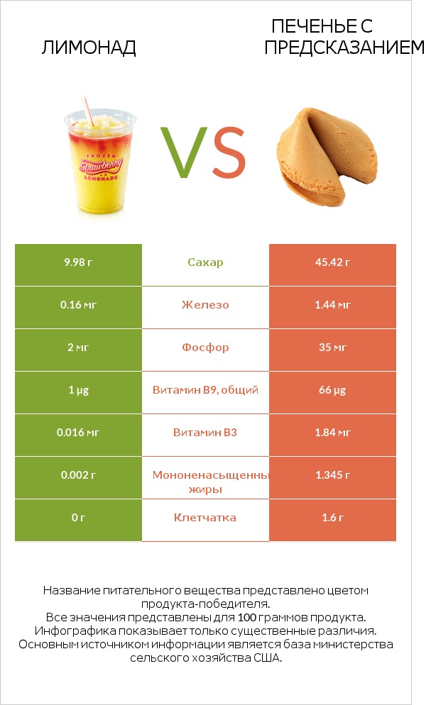 Лимонад vs Печенье с предсказанием infographic