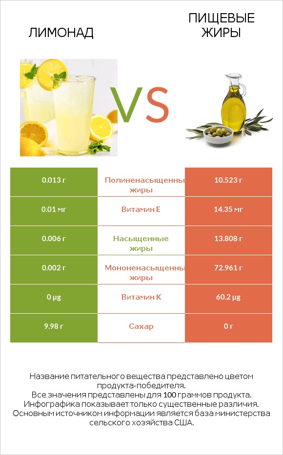 Лимонад vs Пищевые жиры infographic