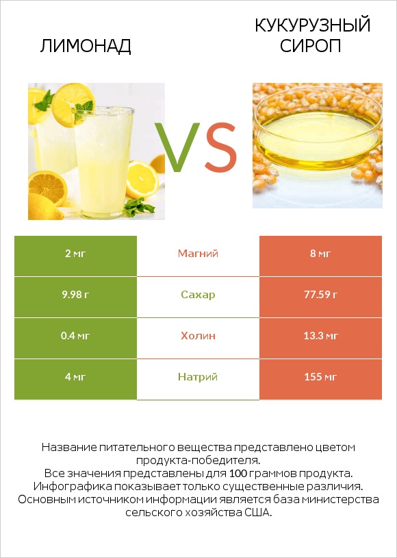 Лимонад vs Кукурузный сироп infographic