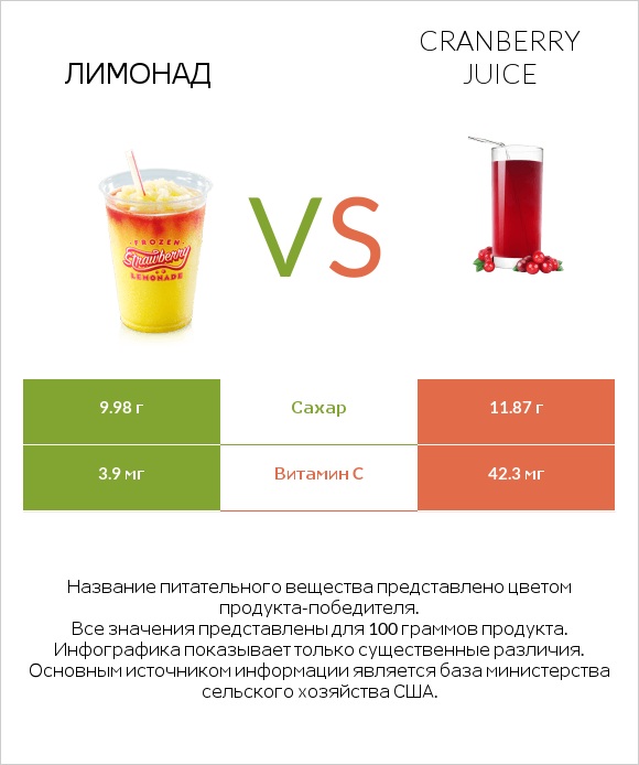 Лимонад vs Cranberry juice infographic