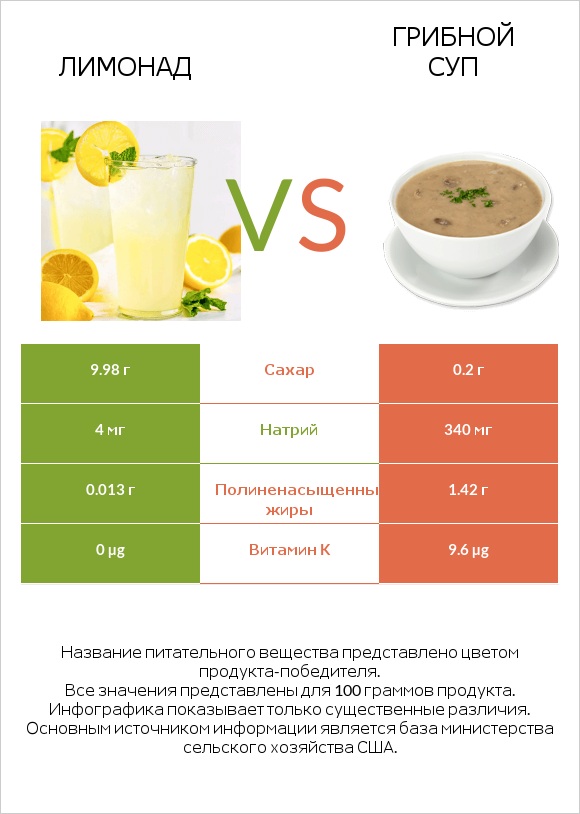 Лимонад vs Грибной суп infographic