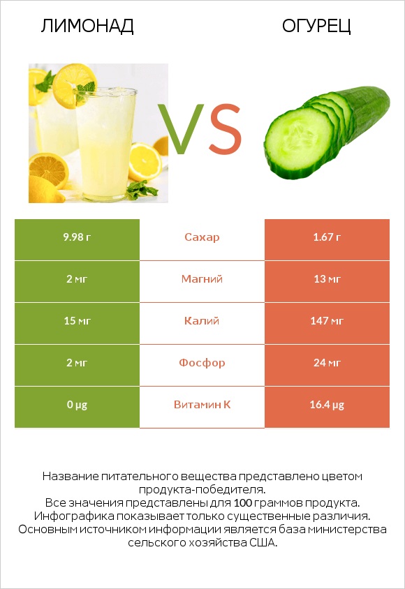 Лимонад vs Огурец infographic