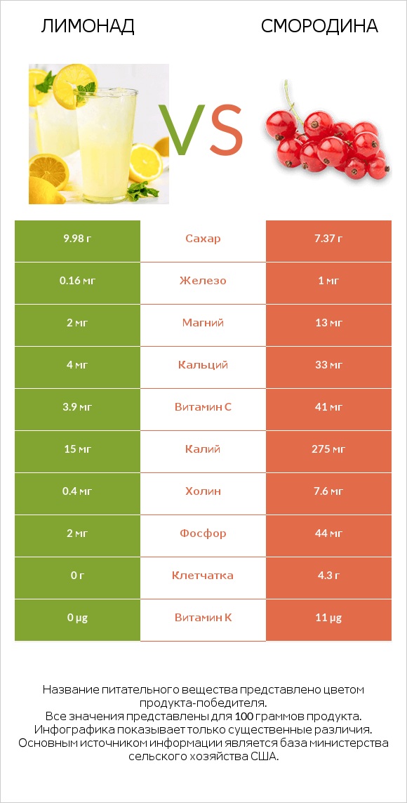 Лимонад vs Смородина infographic