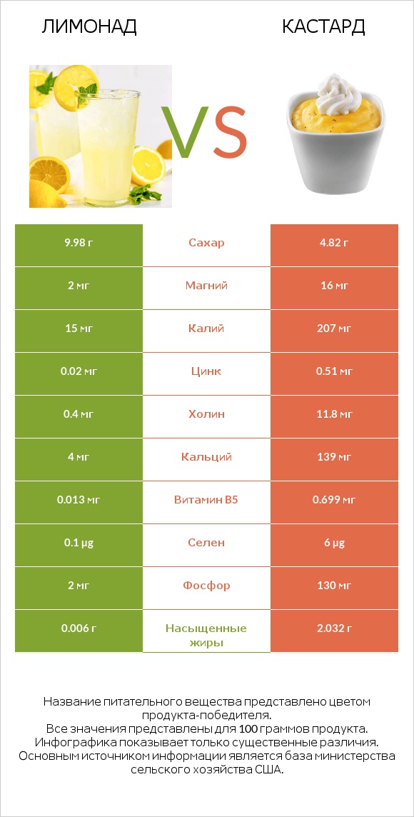 Лимонад vs Кастард infographic