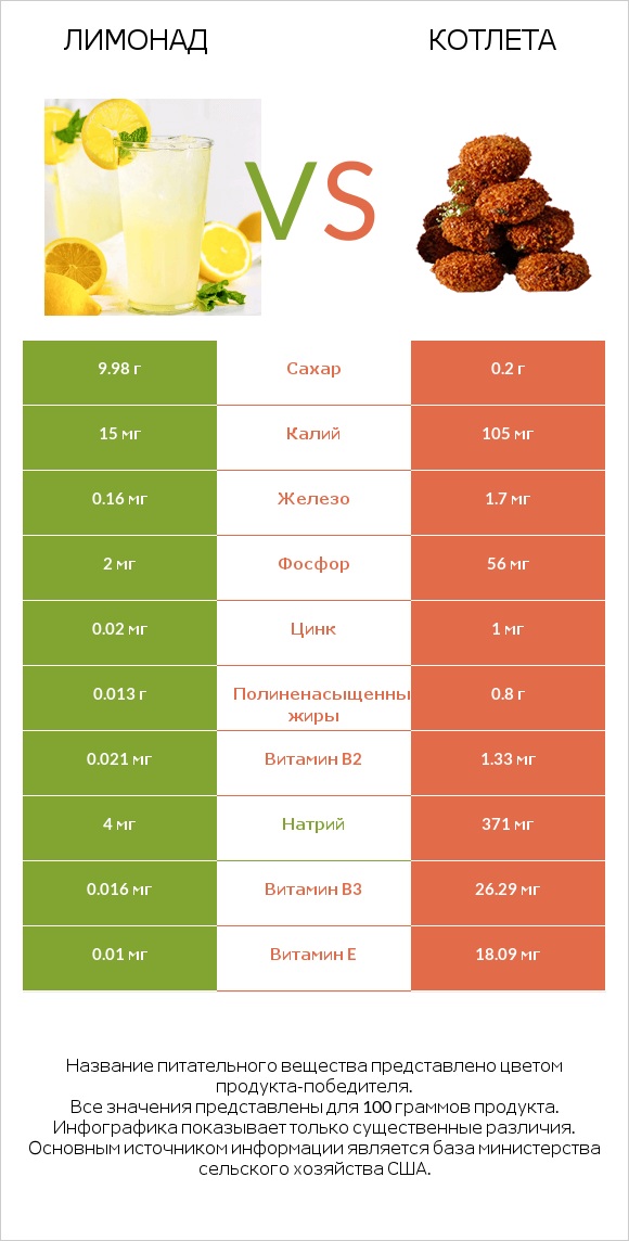 Лимонад vs Котлета infographic