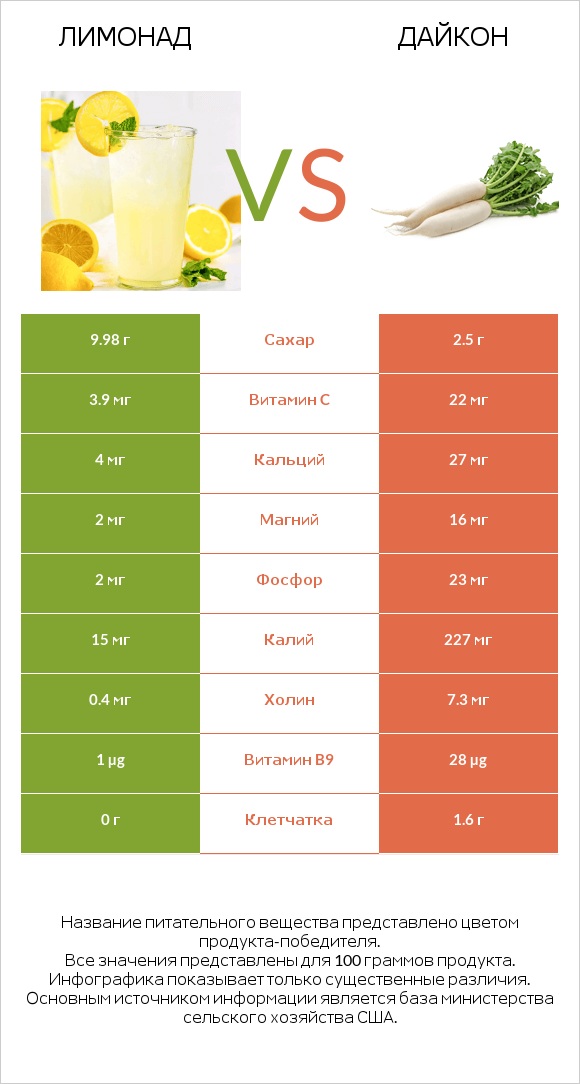 Лимонад vs Дайкон infographic