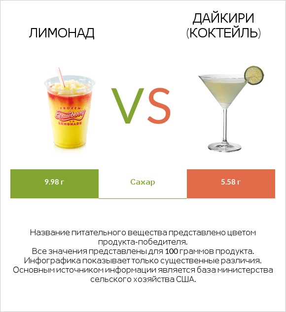 Лимонад vs Дайкири (коктейль) infographic