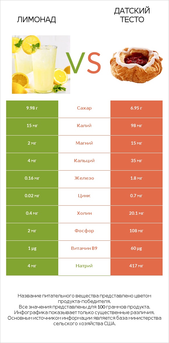 Лимонад vs Датский тесто infographic