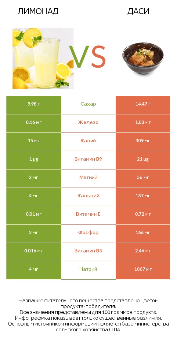 Лимонад vs Даси infographic
