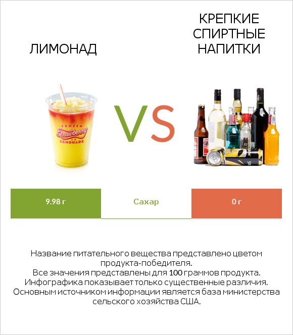 Лимонад vs Крепкие спиртные напитки infographic