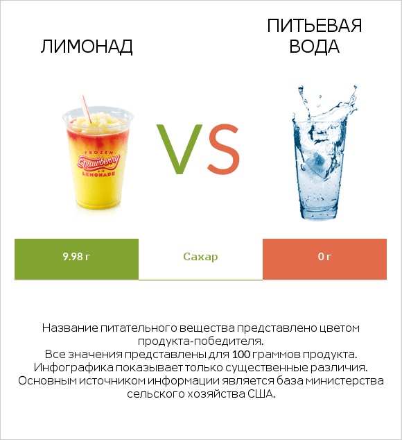 Лимонад vs Питьевая вода infographic
