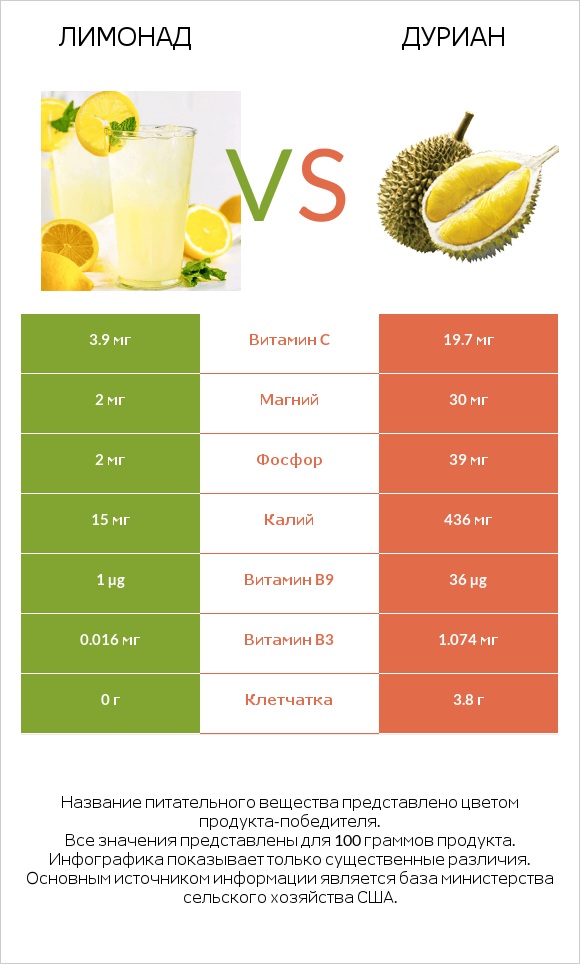 Лимонад vs Дуриан infographic