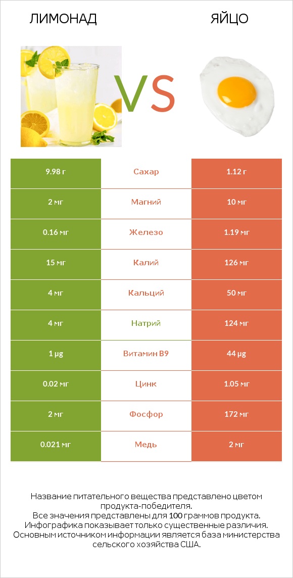 Лимонад vs Яйцо infographic
