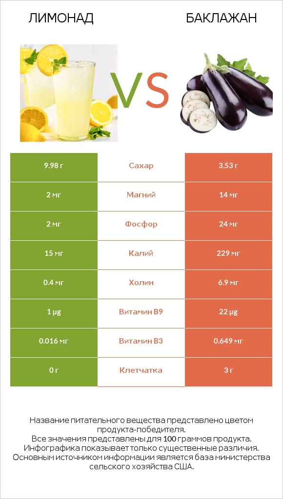 Лимонад vs Баклажан infographic