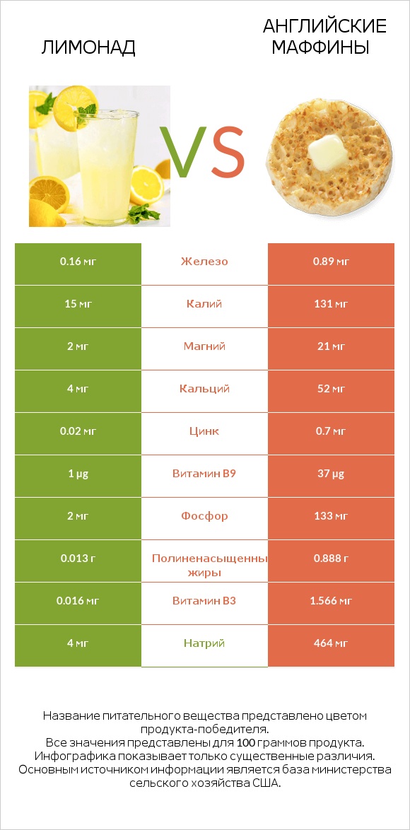 Лимонад vs Английские маффины infographic