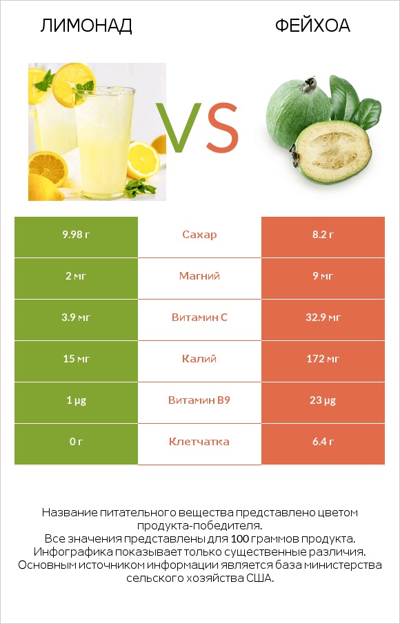 Лимонад vs Фейхоа infographic