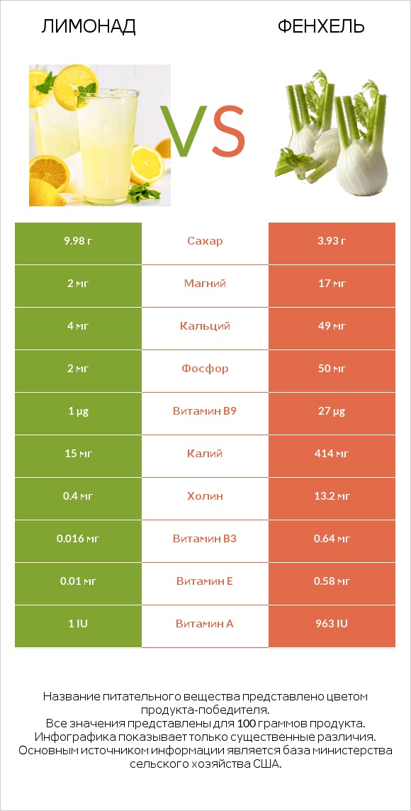 Лимонад vs Фенхель infographic