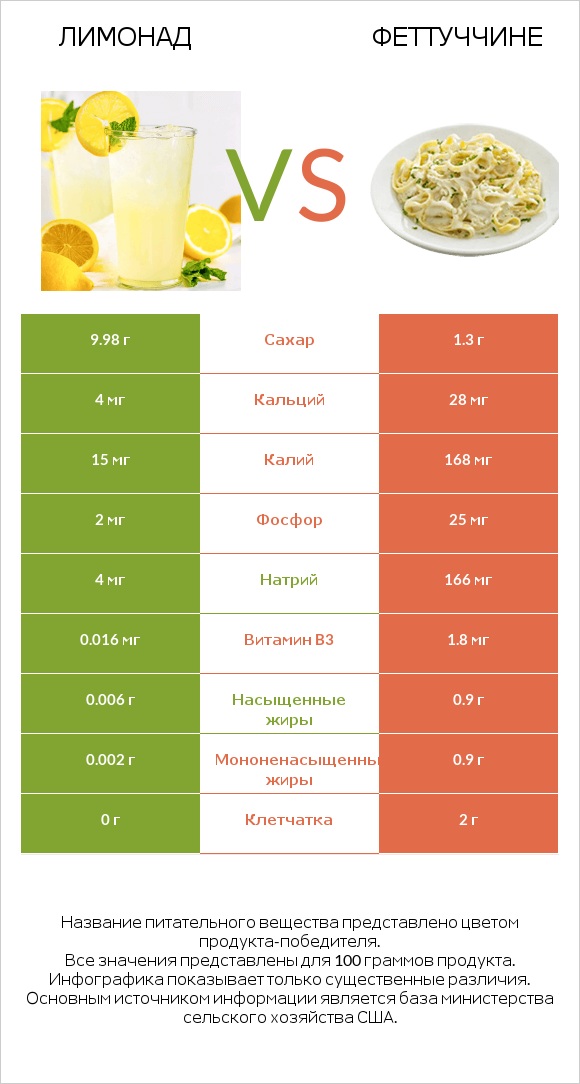 Лимонад vs Феттуччине infographic