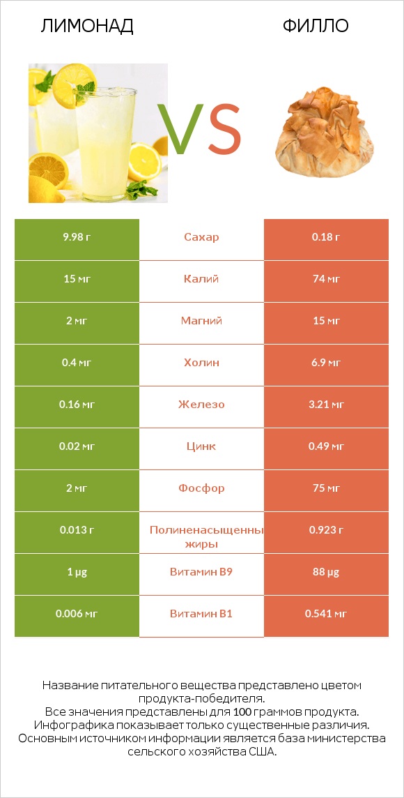 Лимонад vs Филло infographic