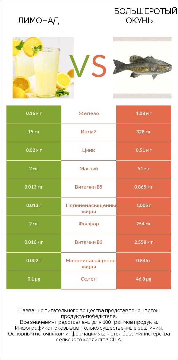 Лимонад vs Большеротый окунь infographic