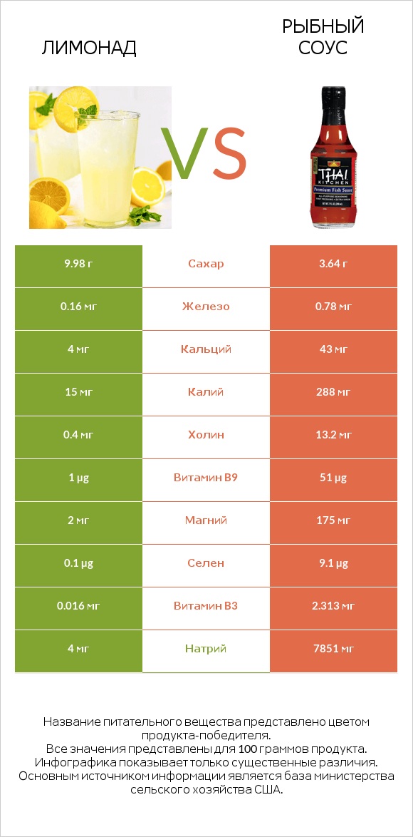 Лимонад vs Рыбный соус infographic