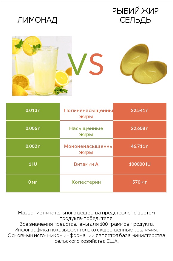 Лимонад vs Рыбий жир сельдь infographic