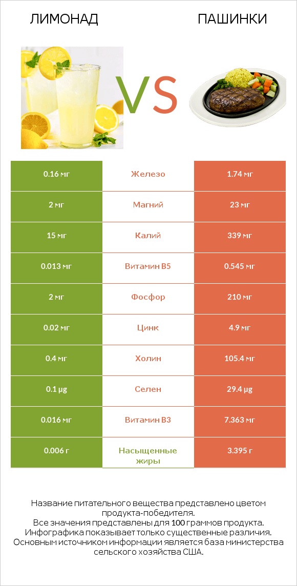 Лимонад vs Пашинки infographic