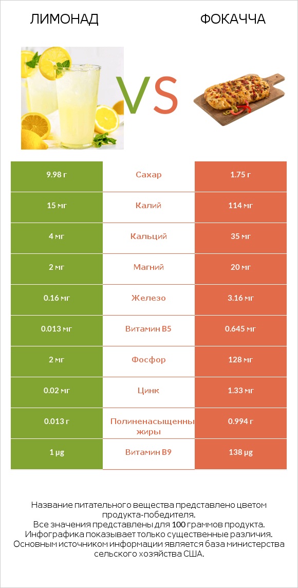 Лимонад vs Фокачча infographic