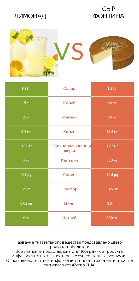 Лимонад vs Сыр Фонтина infographic