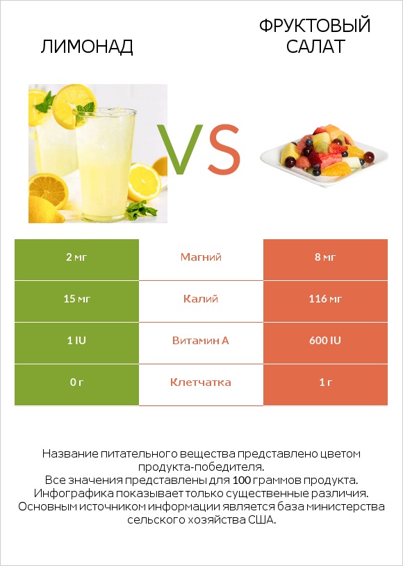 Лимонад vs Фруктовый салат infographic