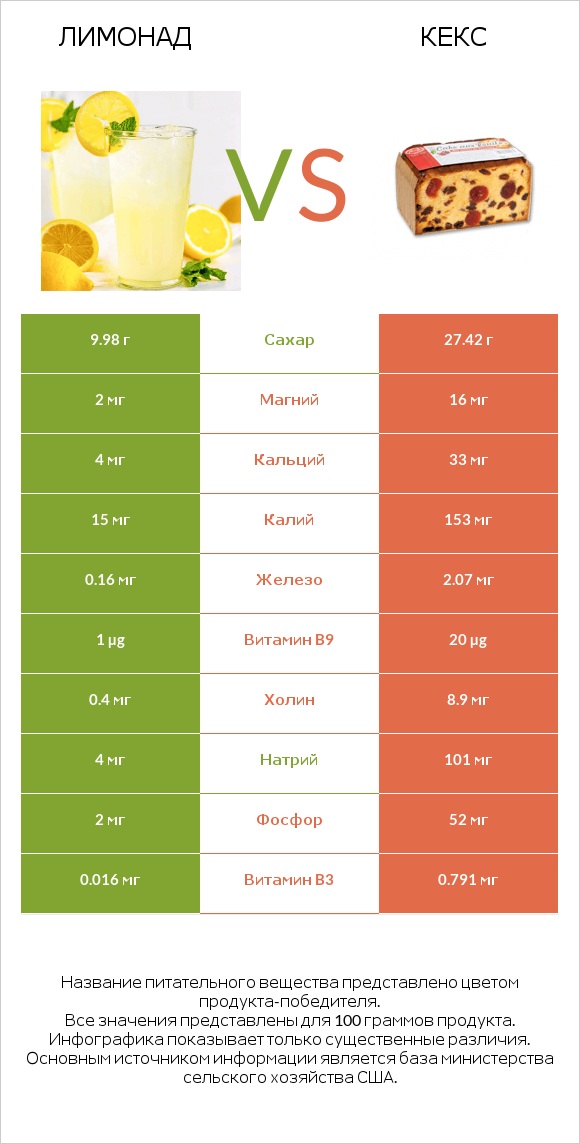 Лимонад vs Кекс infographic
