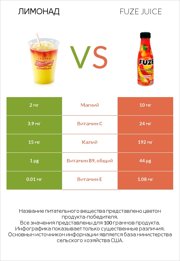 Лимонад vs Fuze juice infographic