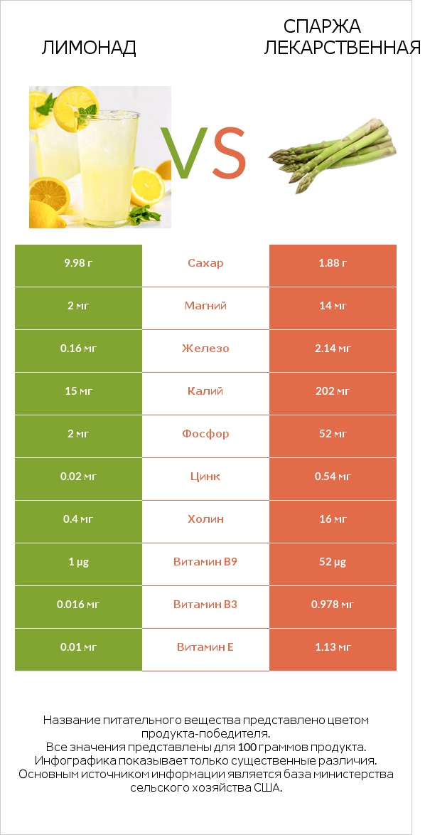 Лимонад vs Спаржа лекарственная infographic