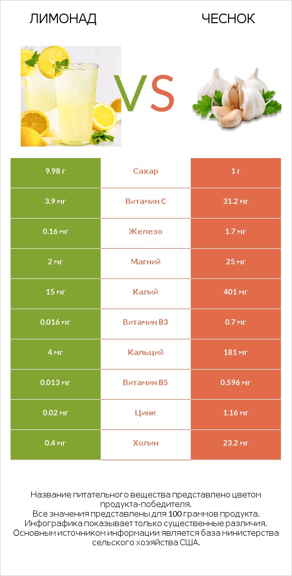 Лимонад vs Чеснок infographic