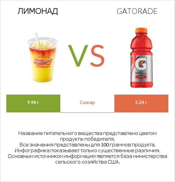 Лимонад vs Gatorade infographic