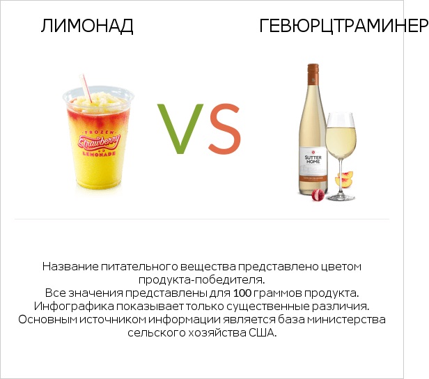 Лимонад vs Gewurztraminer infographic