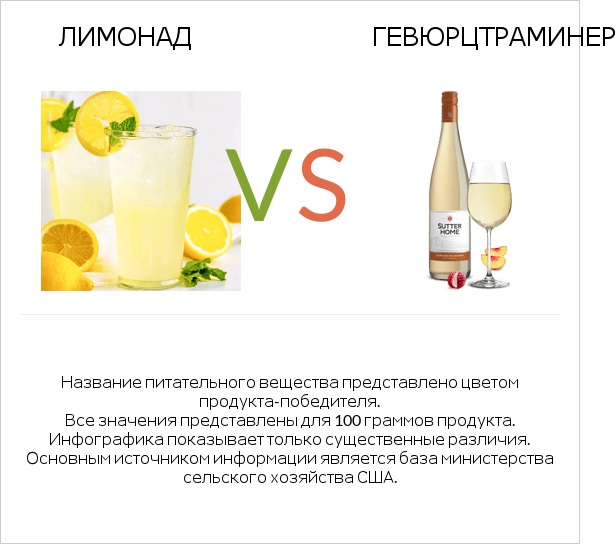 Лимонад vs Gewurztraminer infographic