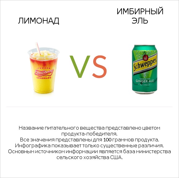 Лимонад vs Имбирный эль infographic