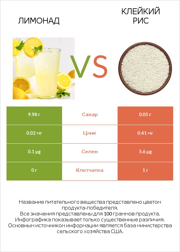 Лимонад vs Клейкий рис infographic