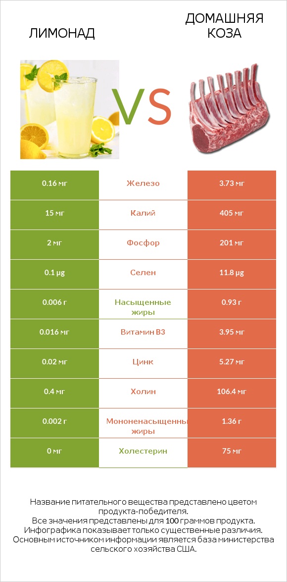 Лимонад vs Домашняя коза infographic